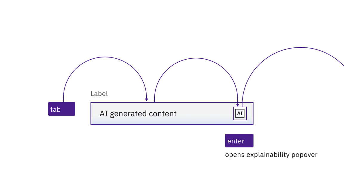 Diagram of AI label keyboard interaction in an input